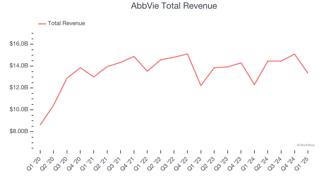 AbbVie Total Revenue