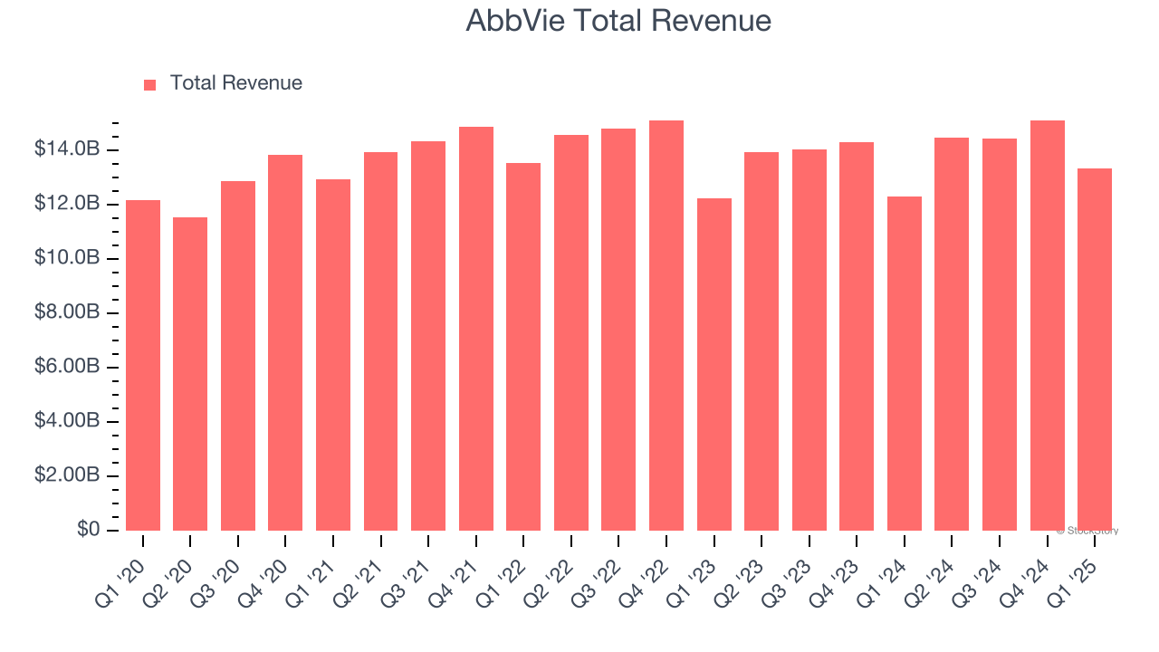AbbVie Total Revenue