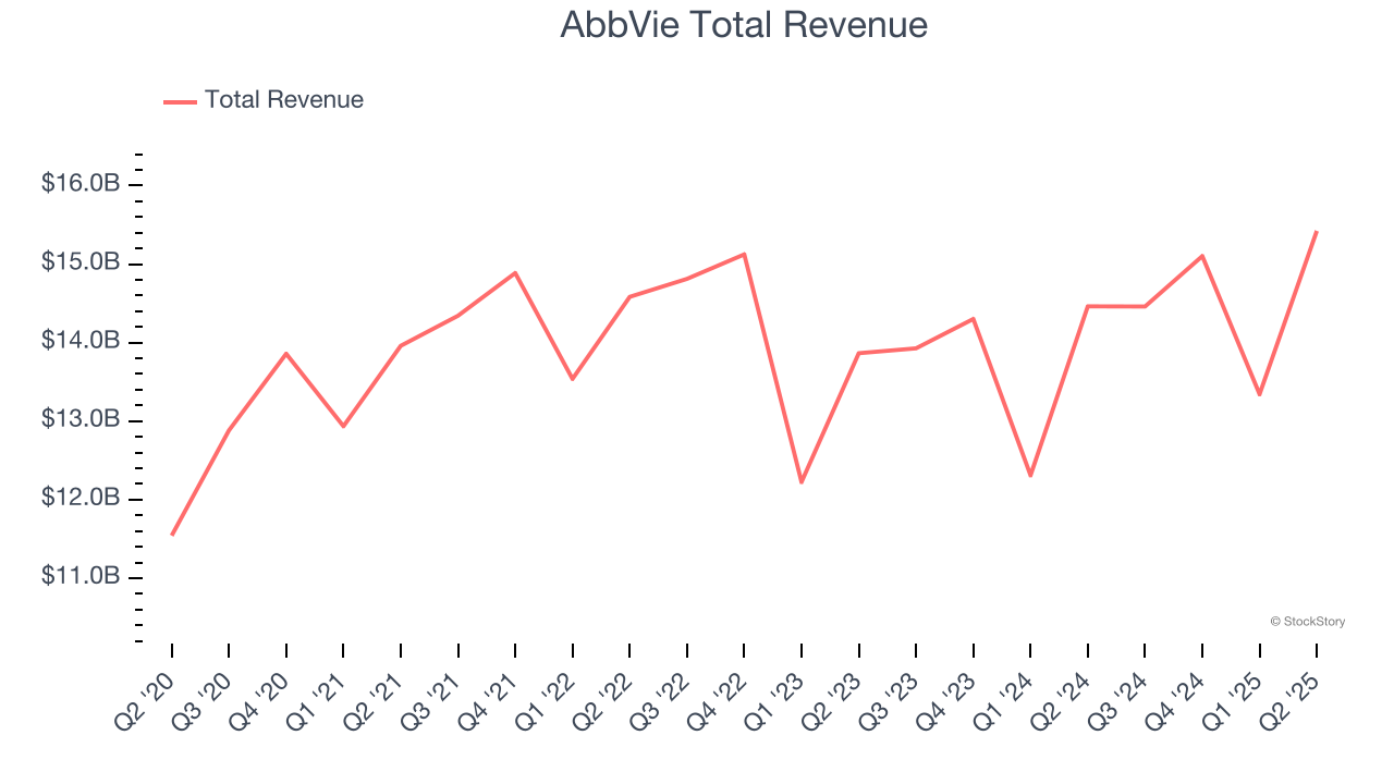 AbbVie Total Revenue