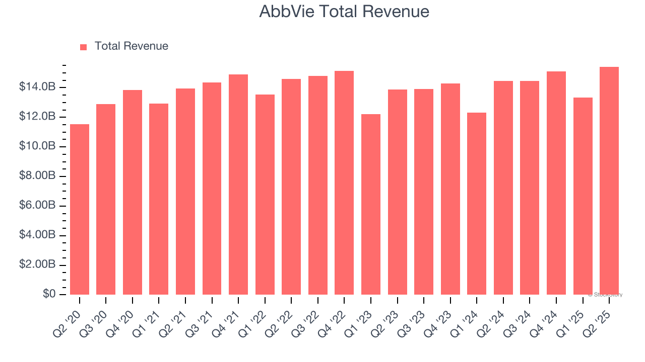 AbbVie Total Revenue