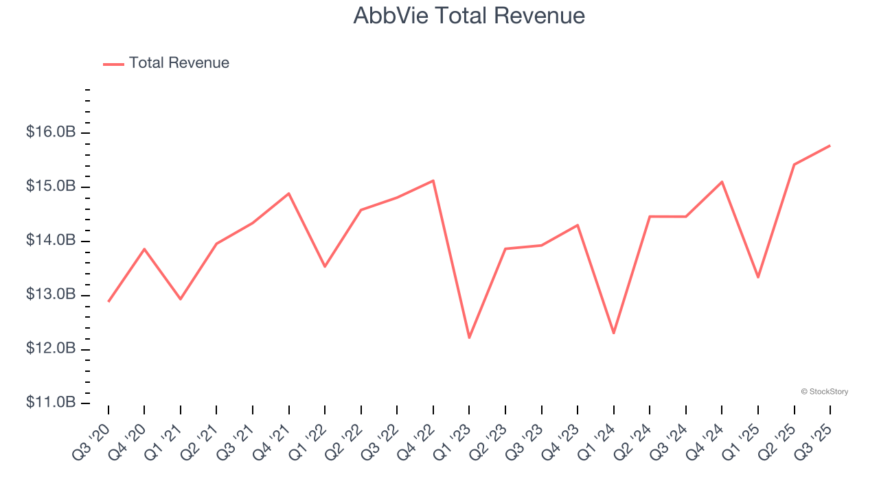 AbbVie Total Revenue