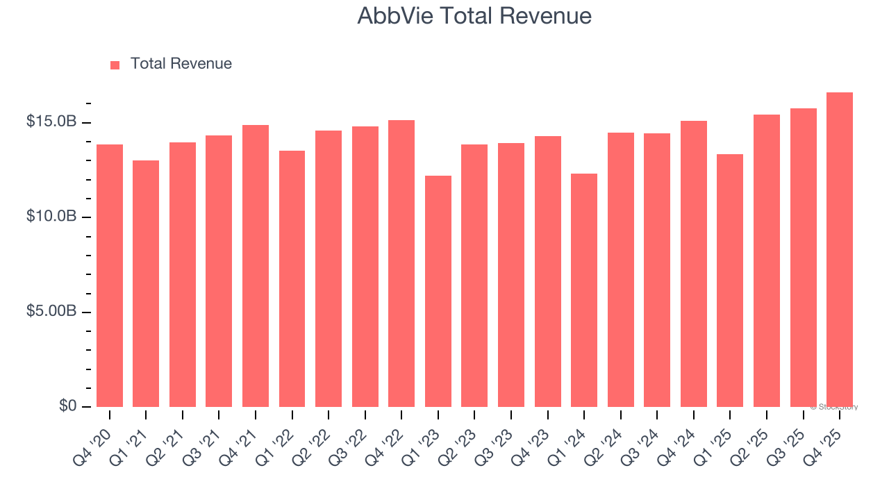 AbbVie Total Revenue