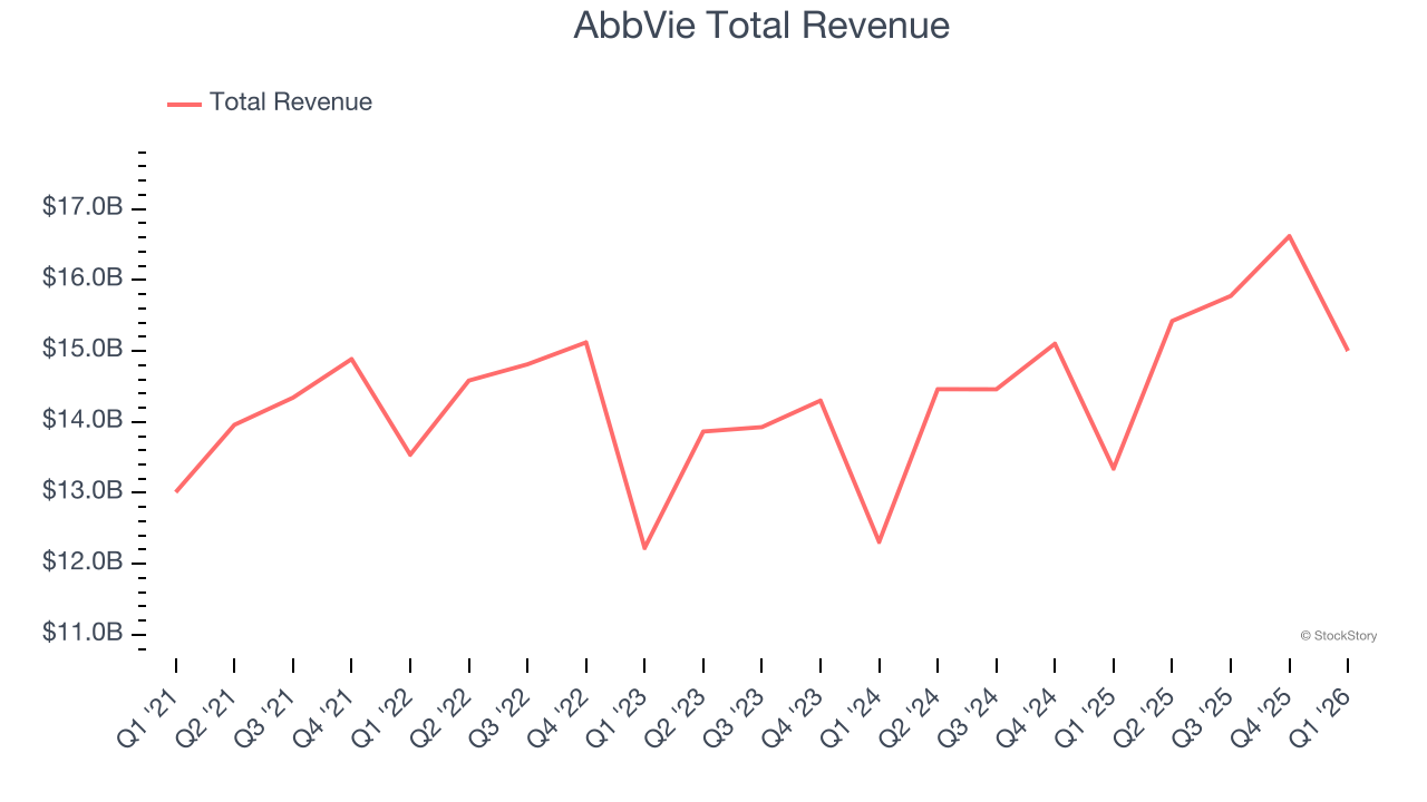 AbbVie Total Revenue