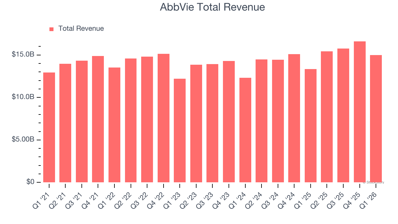 AbbVie Total Revenue