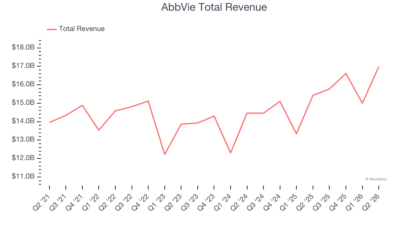 AbbVie Total Revenue