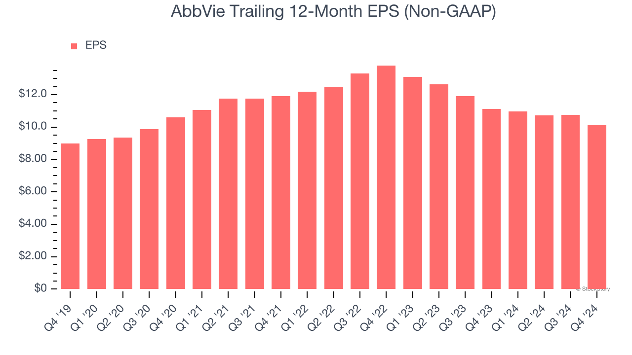 AbbVie Trailing 12-Month EPS (Non-GAAP)