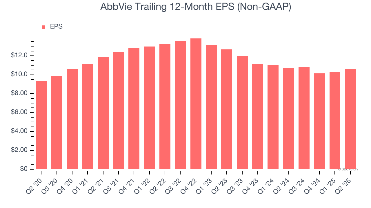 AbbVie Trailing 12-Month EPS (Non-GAAP)