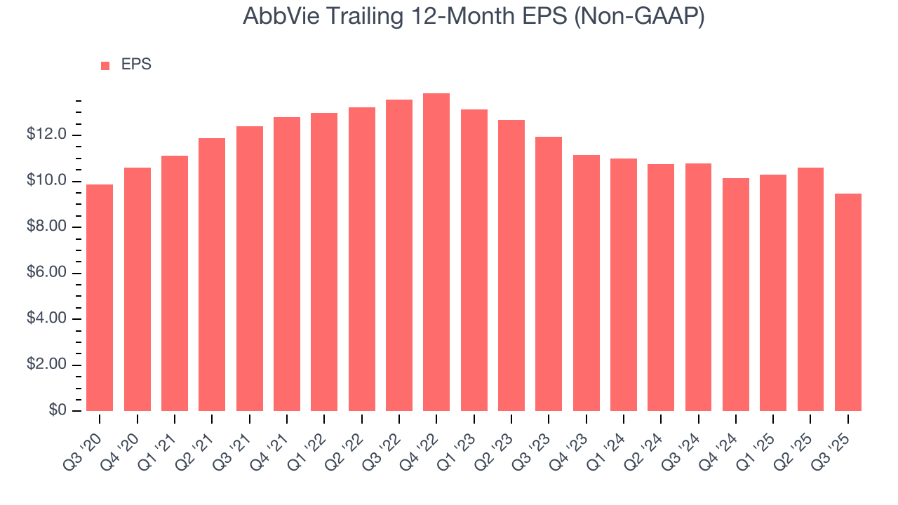 AbbVie Trailing 12-Month EPS (Non-GAAP)