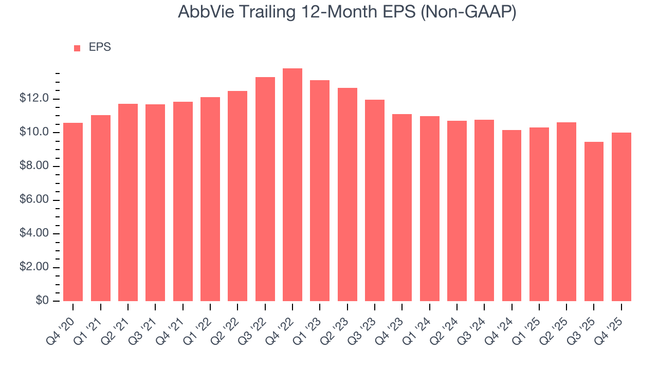 AbbVie Trailing 12-Month EPS (Non-GAAP)