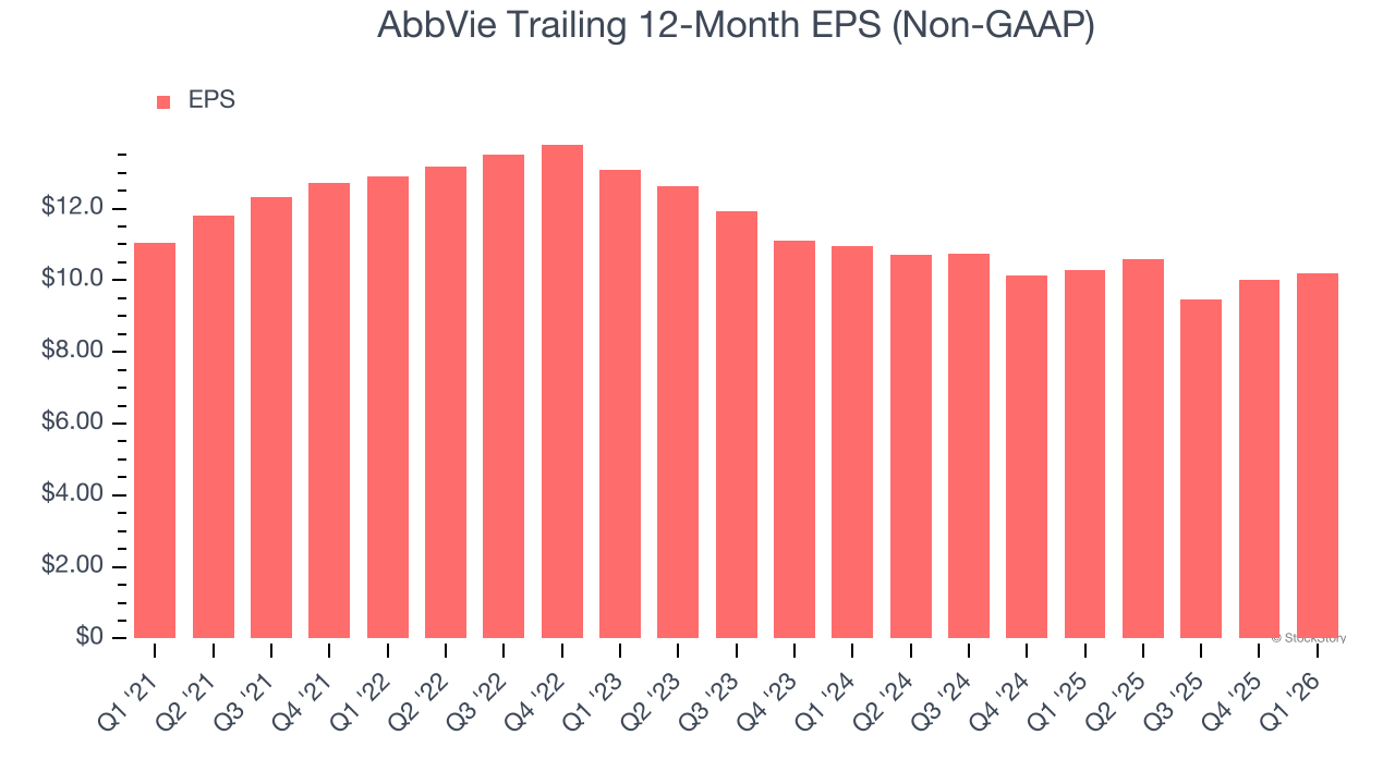 AbbVie Trailing 12-Month EPS (Non-GAAP)