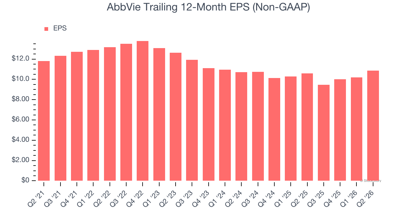 AbbVie Trailing 12-Month EPS (Non-GAAP)