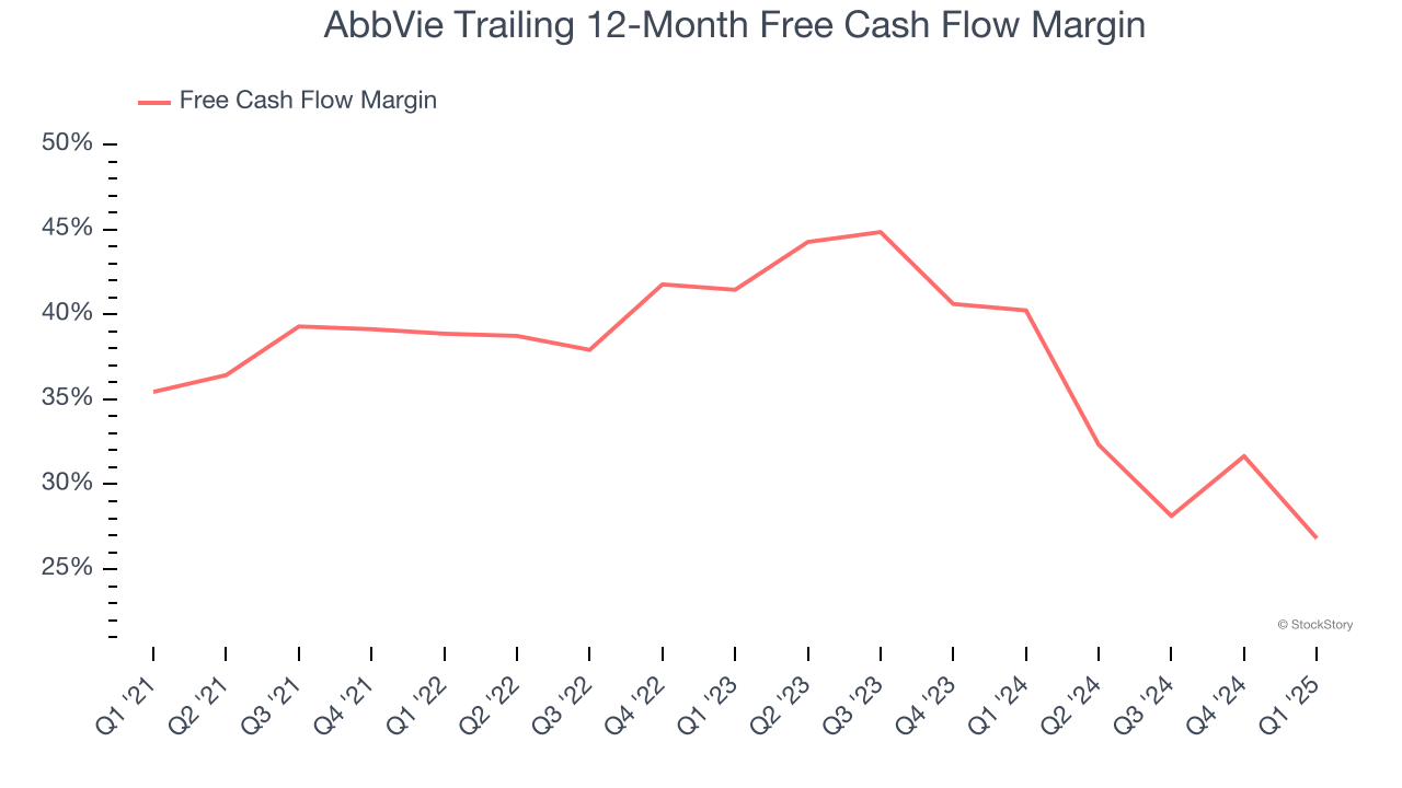 AbbVie Trailing 12-Month Free Cash Flow Margin