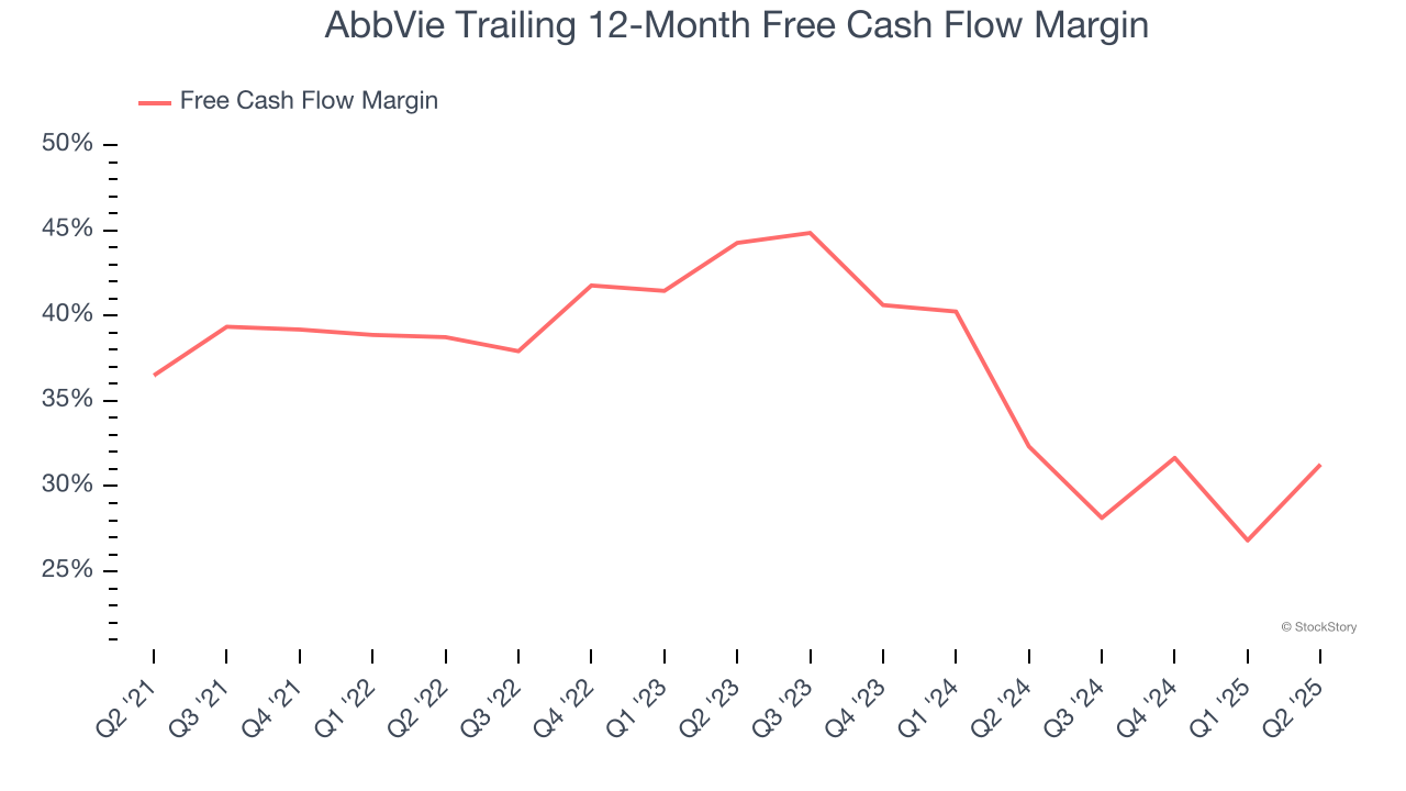 AbbVie Trailing 12-Month Free Cash Flow Margin