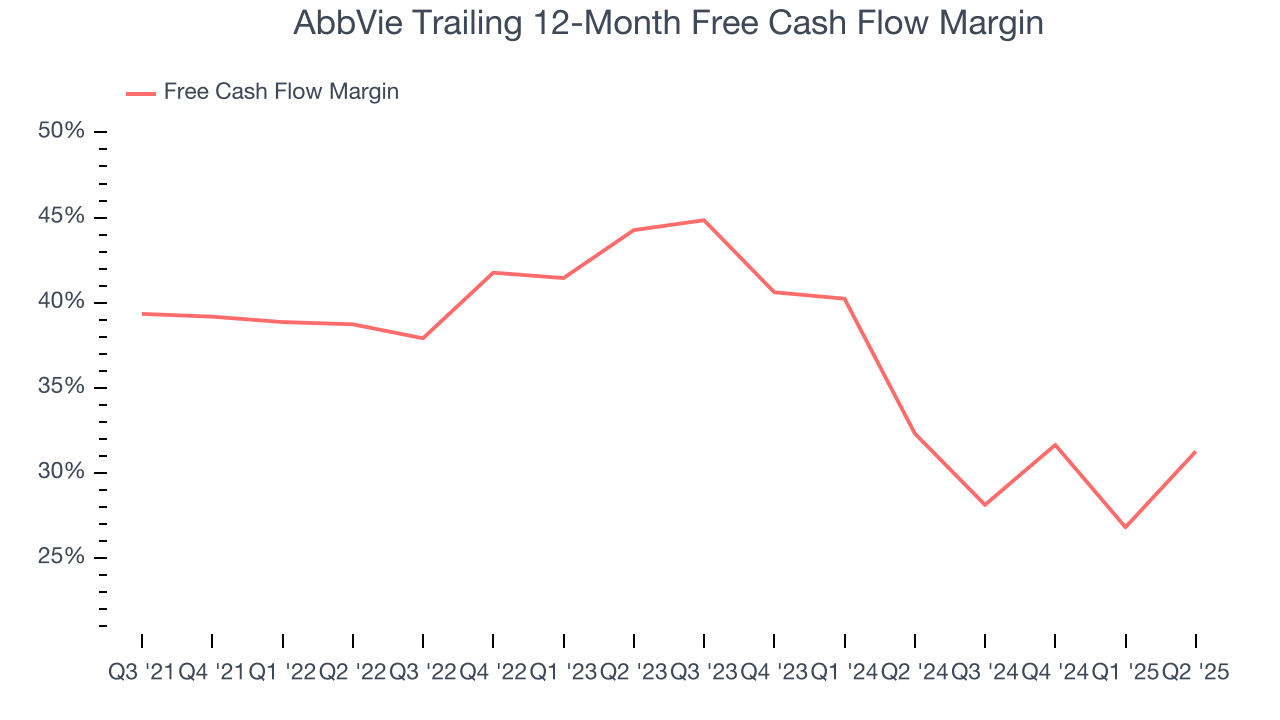 AbbVie Trailing 12-Month Free Cash Flow Margin