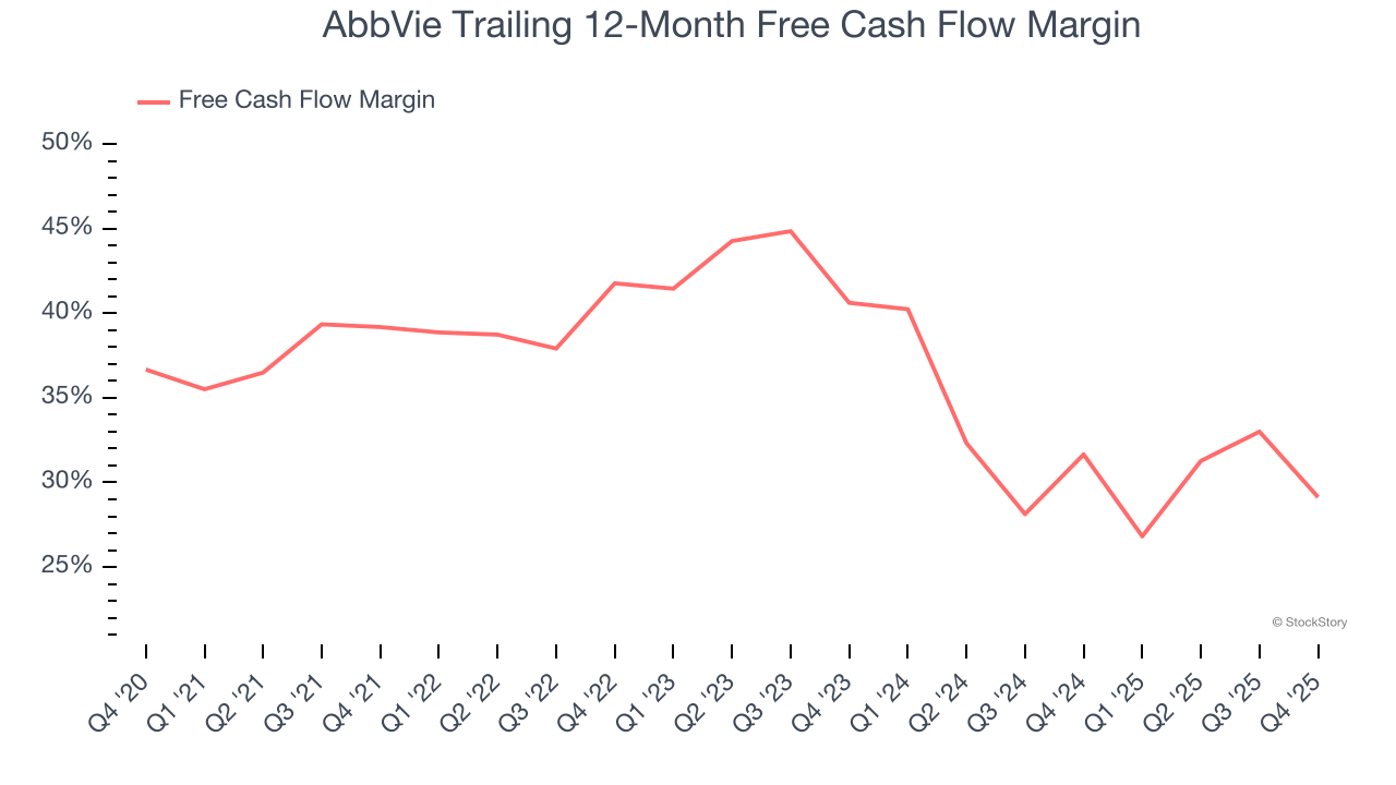 AbbVie Trailing 12-Month Free Cash Flow Margin