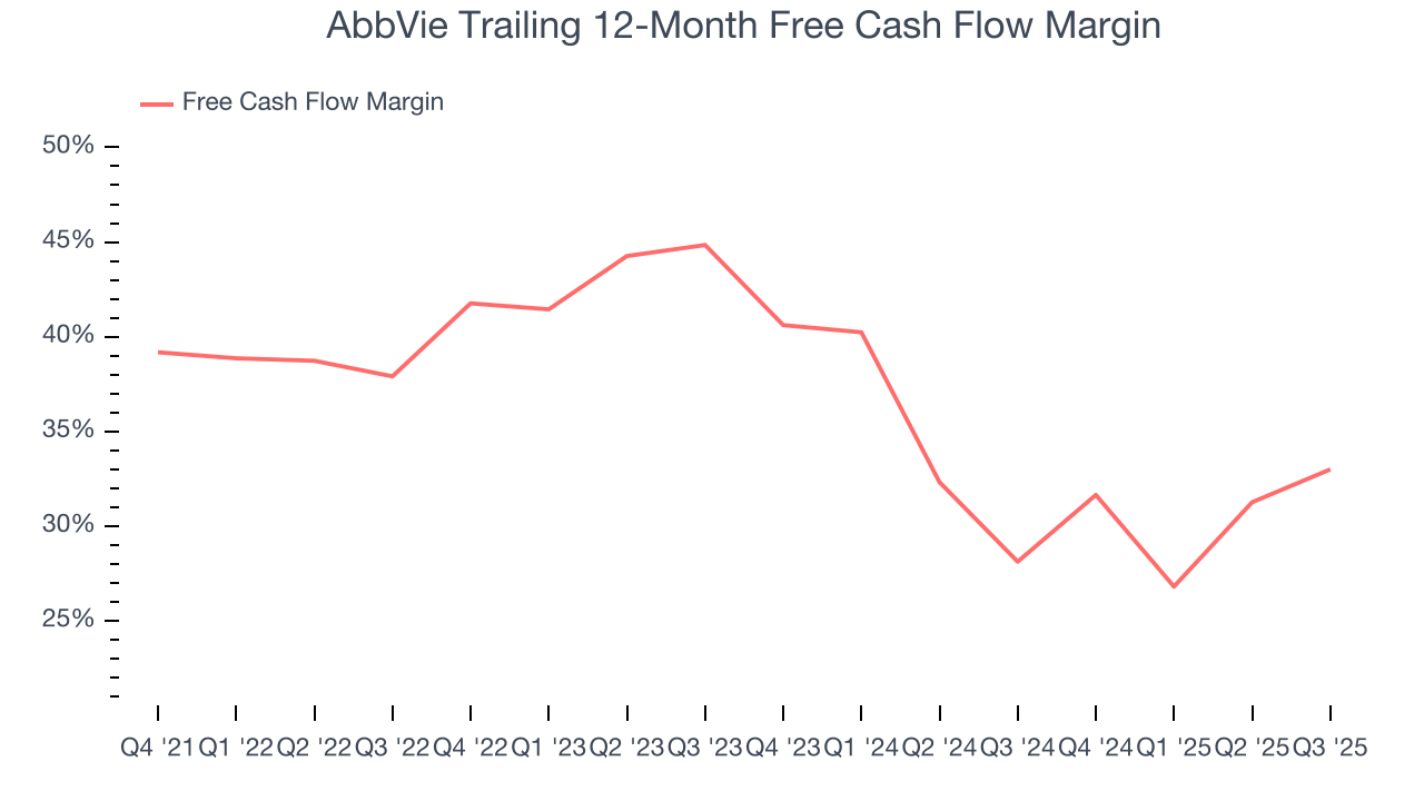 AbbVie Trailing 12-Month Free Cash Flow Margin