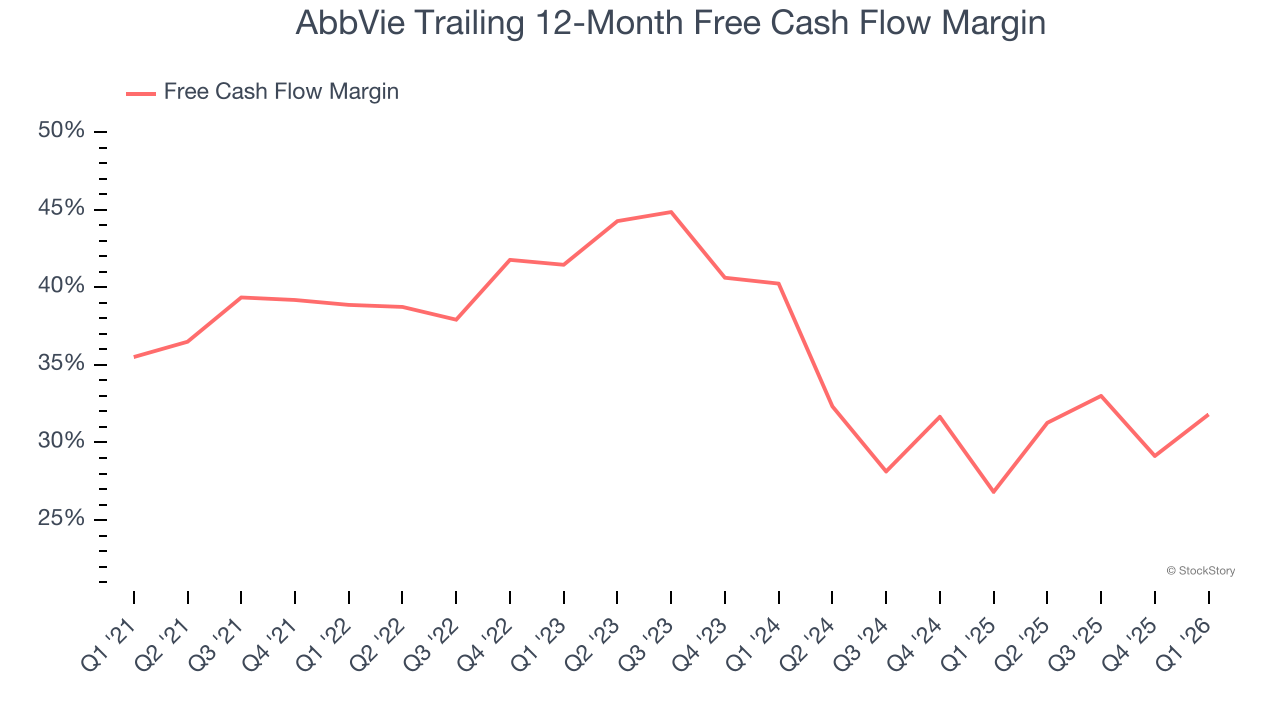 AbbVie Trailing 12-Month Free Cash Flow Margin