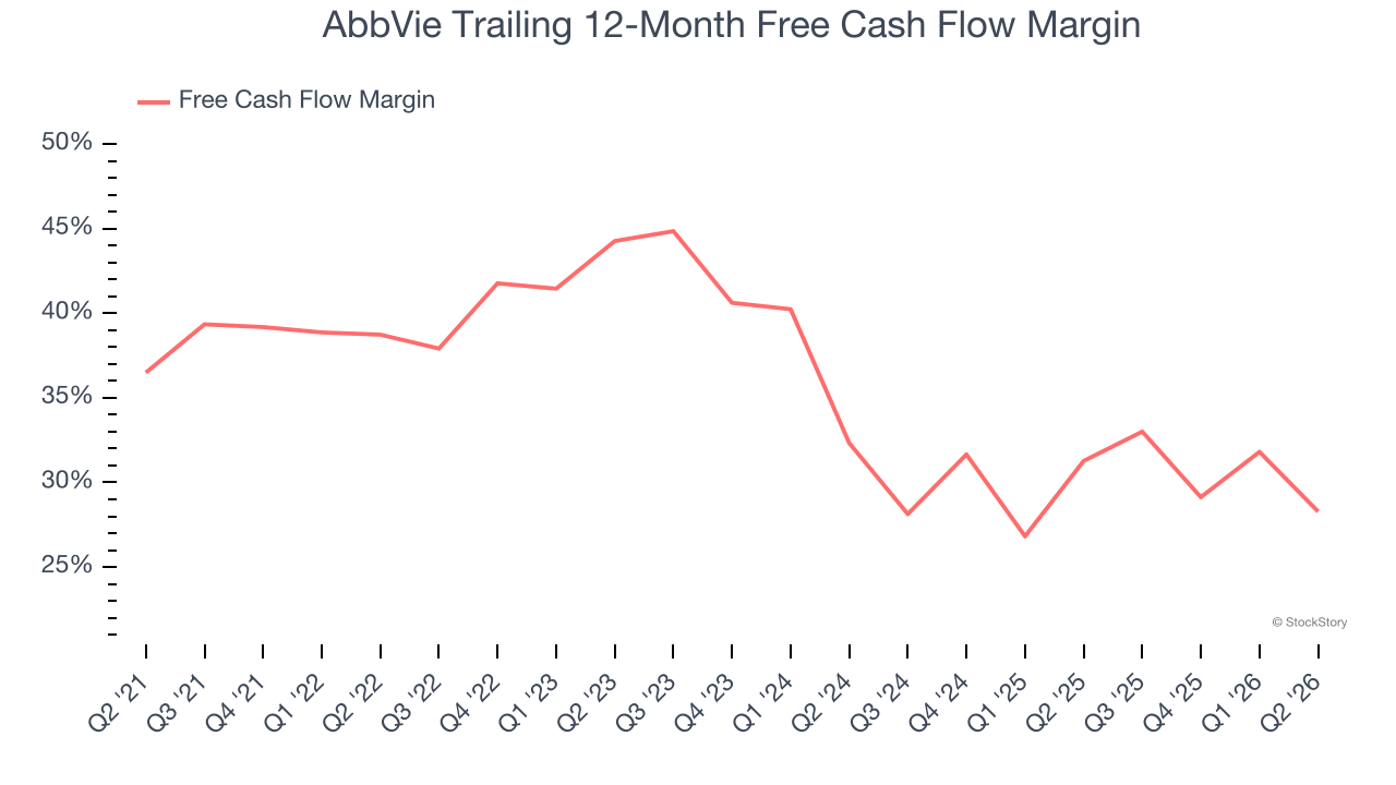 AbbVie Trailing 12-Month Free Cash Flow Margin