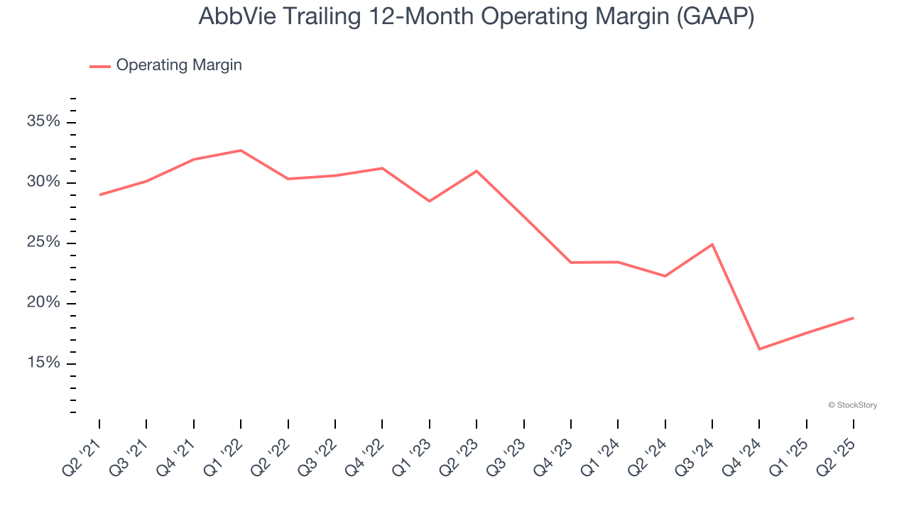 AbbVie Trailing 12-Month Operating Margin (GAAP)