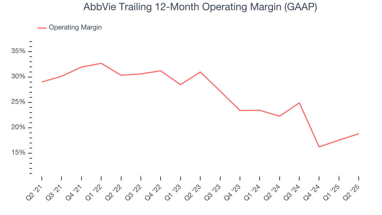 AbbVie Trailing 12-Month Operating Margin (GAAP)