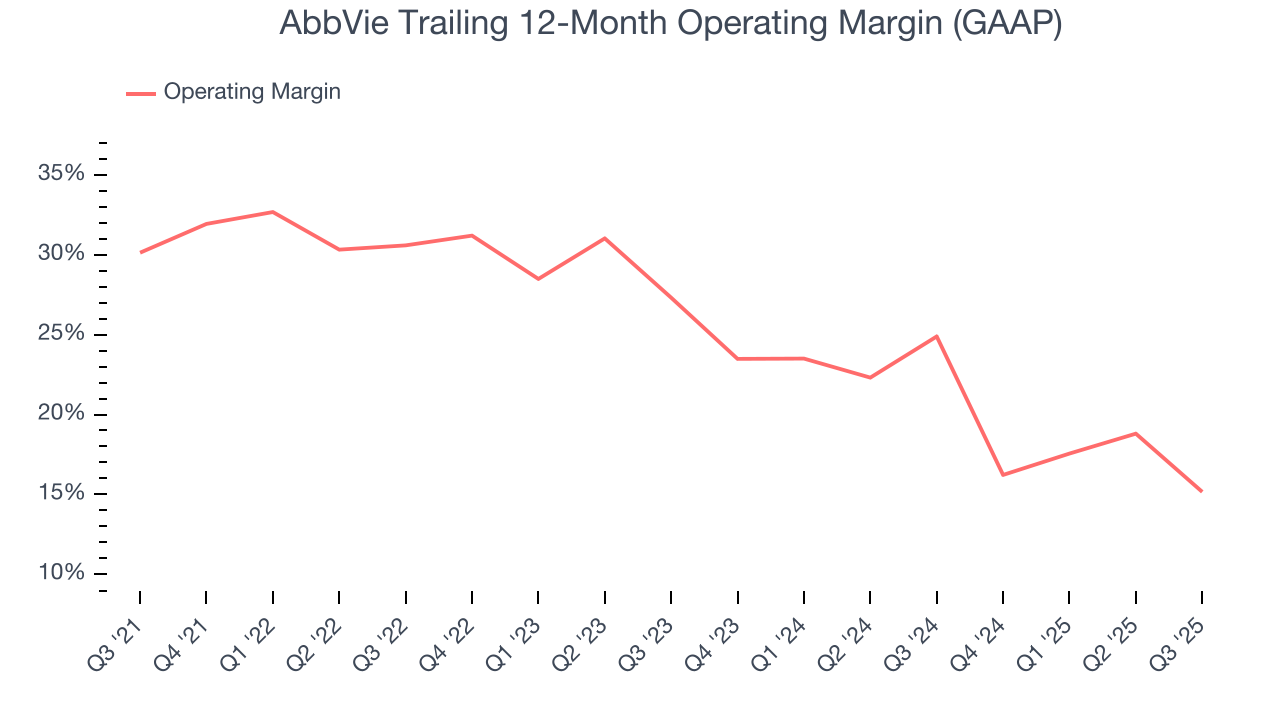 AbbVie Trailing 12-Month Operating Margin (GAAP)