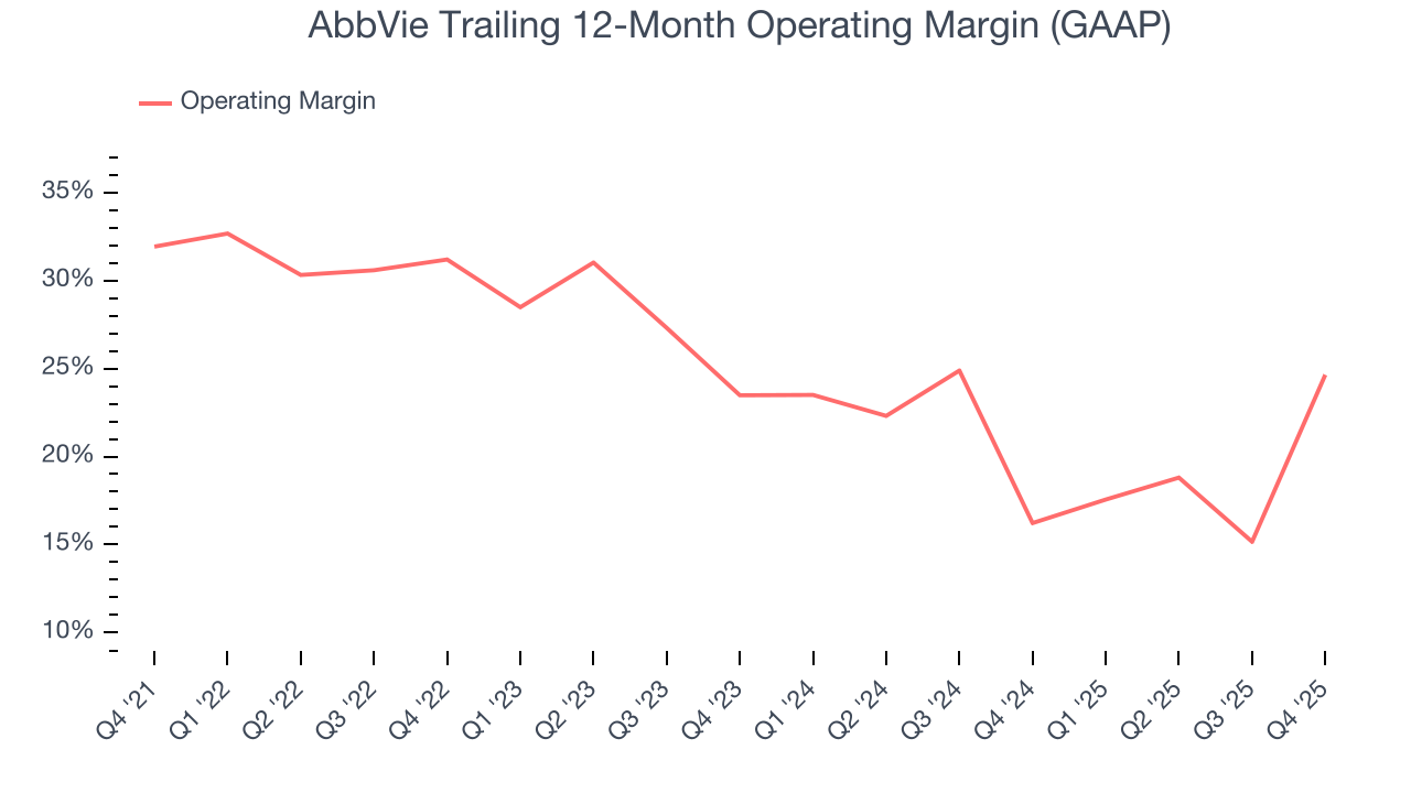 AbbVie Trailing 12-Month Operating Margin (GAAP)