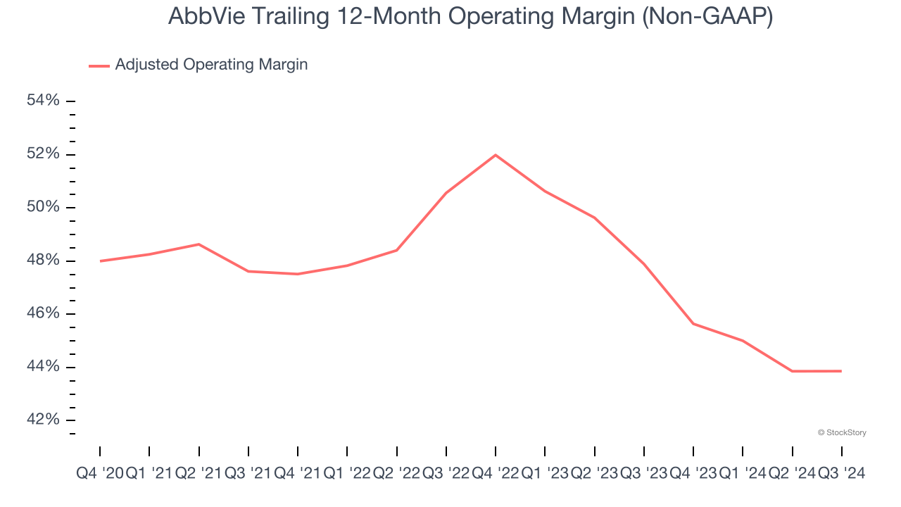 AbbVie Trailing 12-Month Operating Margin (Non-GAAP)