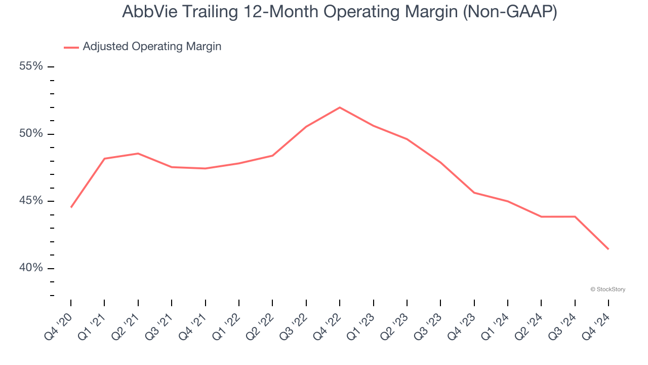 AbbVie Trailing 12-Month Operating Margin (Non-GAAP)