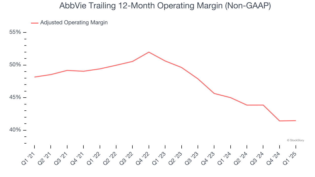 AbbVie Trailing 12-Month Operating Margin (Non-GAAP)