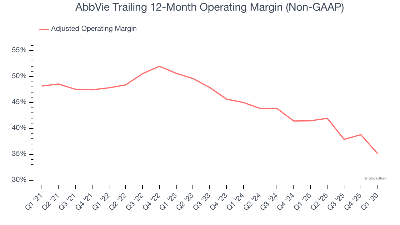 AbbVie Trailing 12-Month Operating Margin (Non-GAAP)
