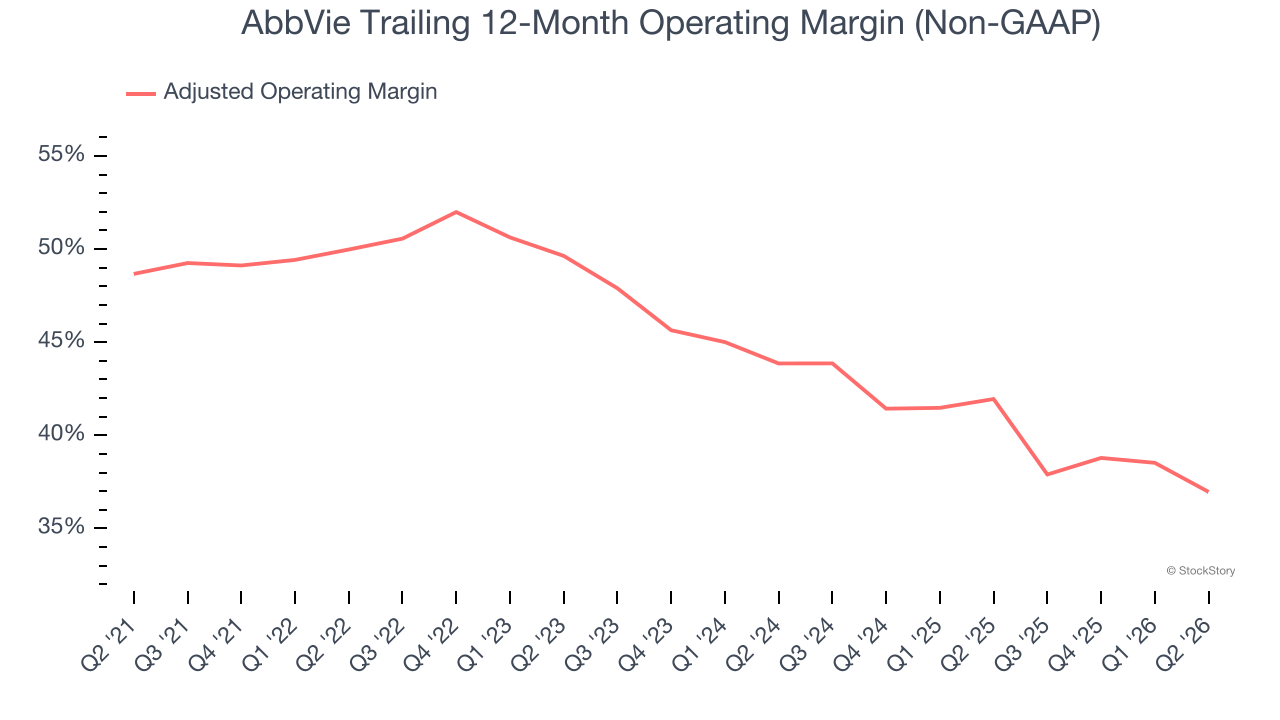 AbbVie Trailing 12-Month Operating Margin (Non-GAAP)