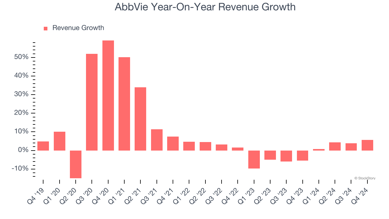 AbbVie Year-On-Year Revenue Growth