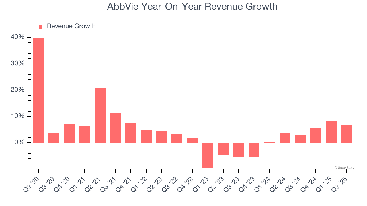 AbbVie Year-On-Year Revenue Growth