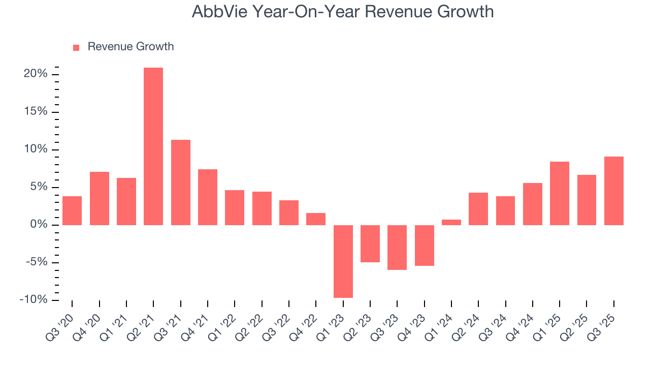 AbbVie Year-On-Year Revenue Growth
