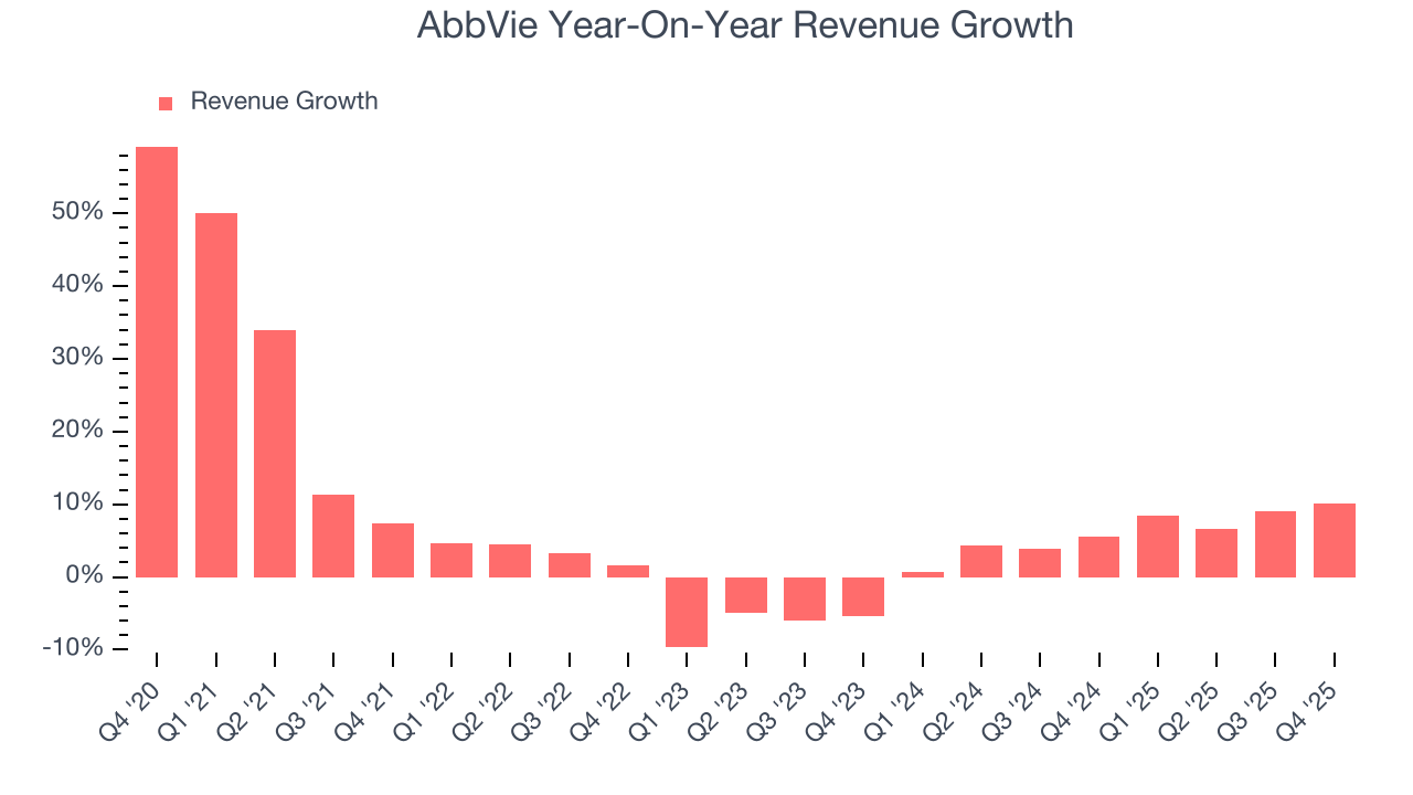 AbbVie Year-On-Year Revenue Growth