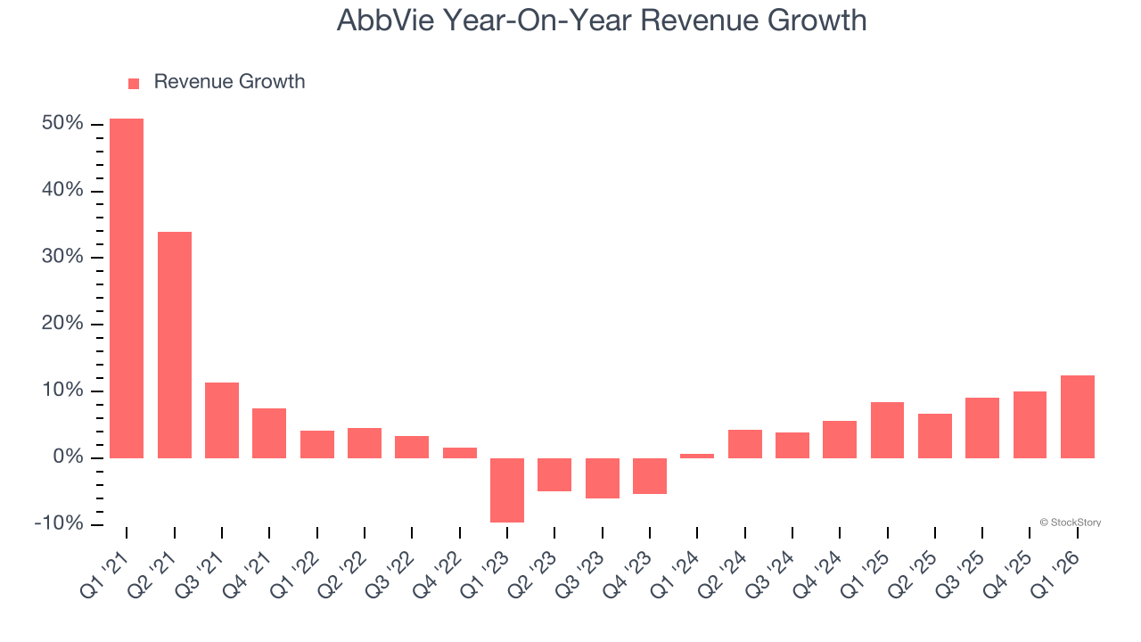 AbbVie Year-On-Year Revenue Growth