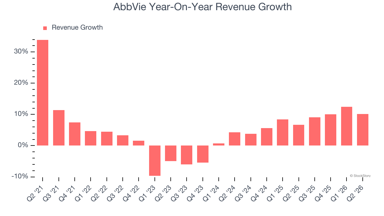 AbbVie Year-On-Year Revenue Growth