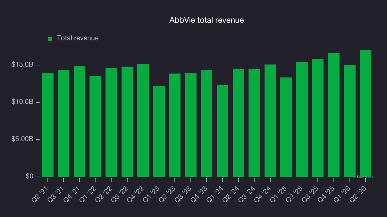 AbbVie total revenue