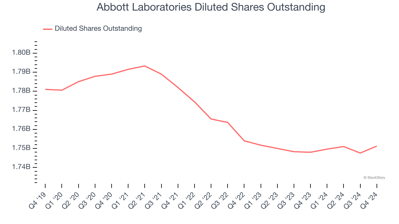 Abbott Laboratories Diluted Shares Outstanding