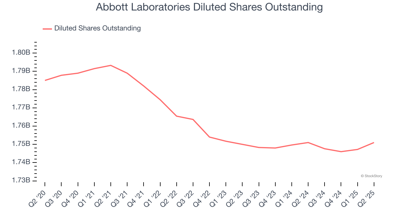Abbott Laboratories Diluted Shares Outstanding