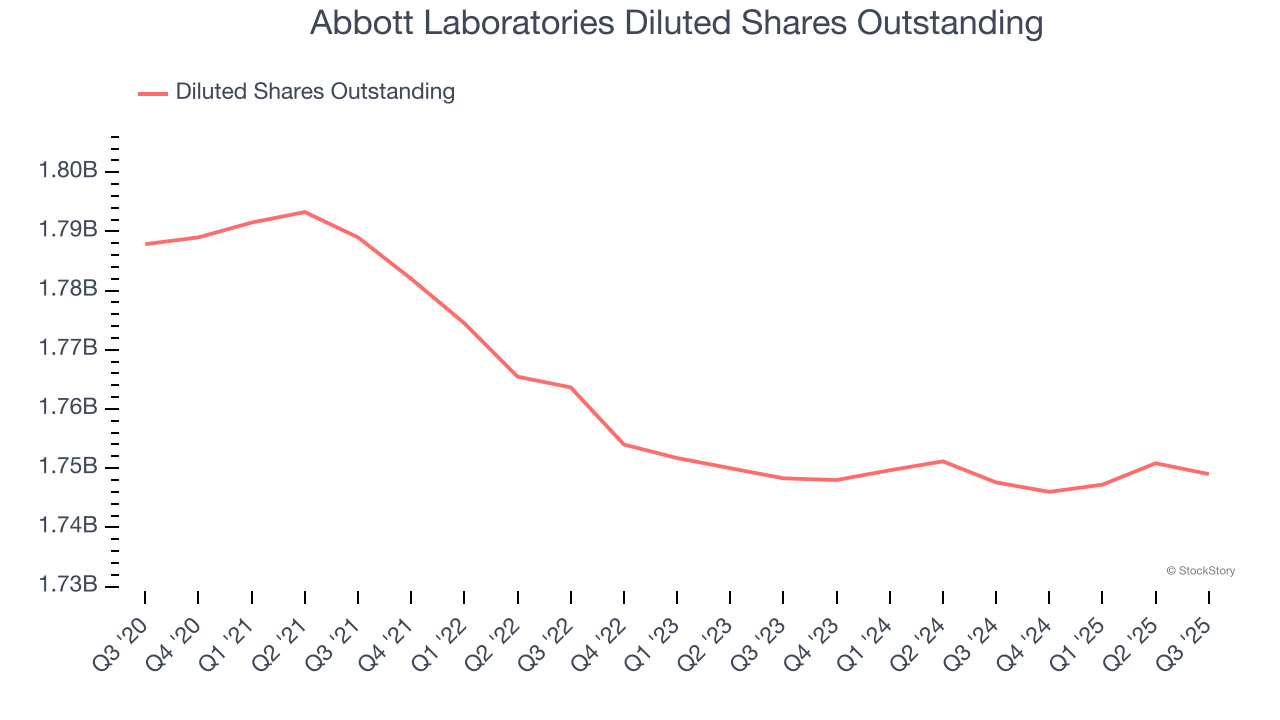 Abbott Laboratories Diluted Shares Outstanding