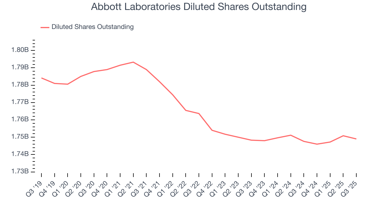 Abbott Laboratories Diluted Shares Outstanding