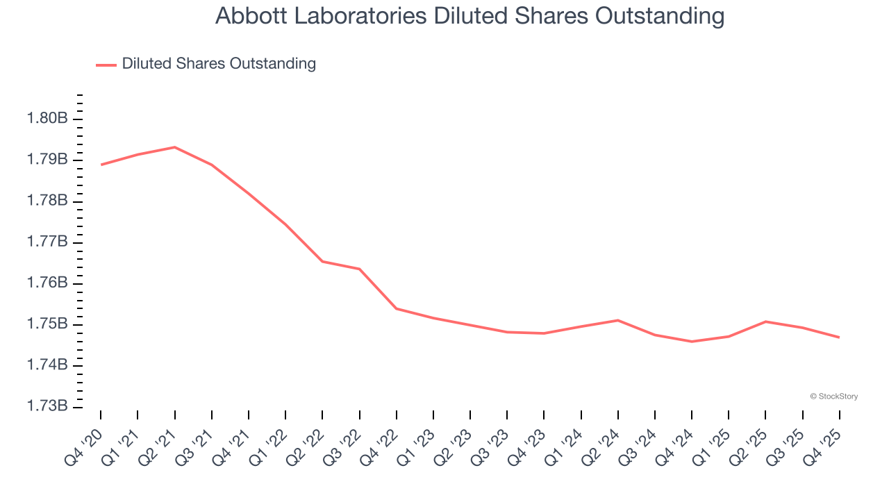 Abbott Laboratories Diluted Shares Outstanding