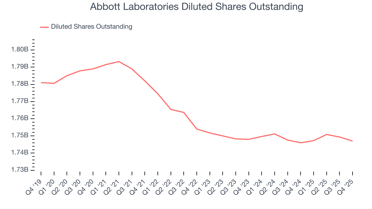 Abbott Laboratories Diluted Shares Outstanding