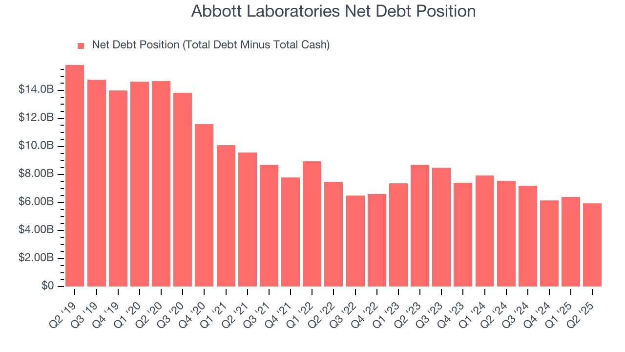Abbott Laboratories Net Debt Position