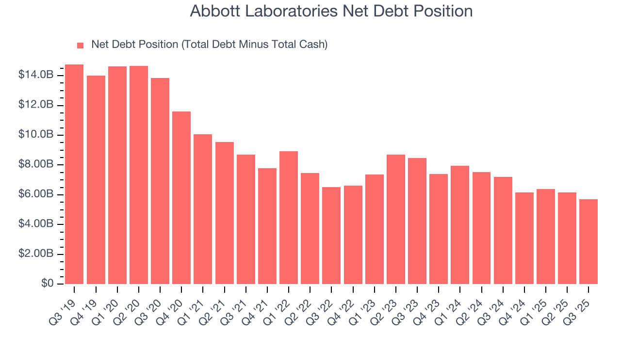 Abbott Laboratories Net Debt Position