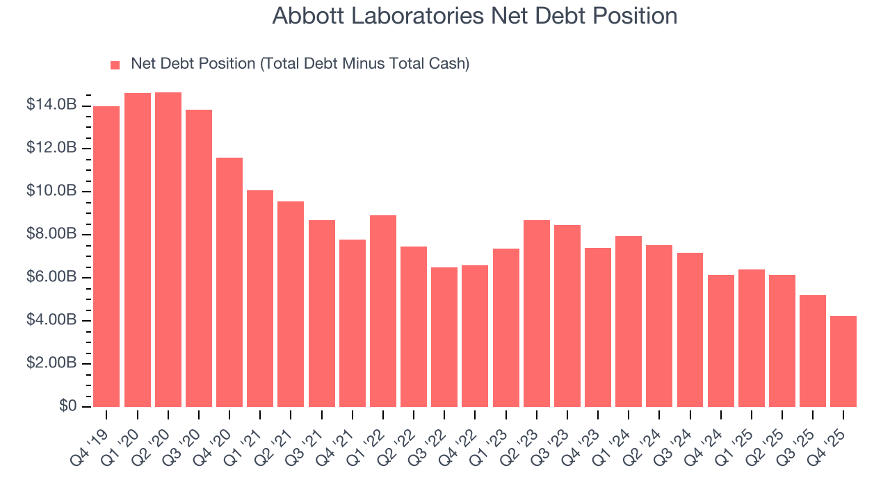 Abbott Laboratories Net Debt Position