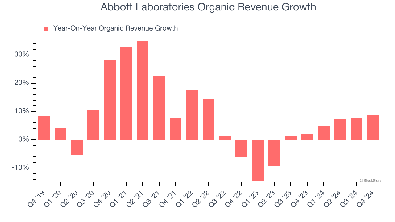 Abbott Laboratories Organic Revenue Growth