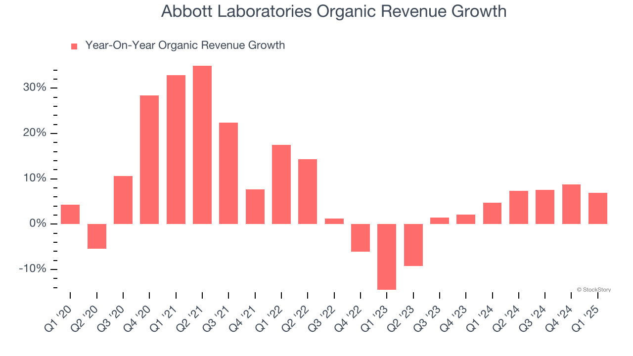 Abbott Laboratories Organic Revenue Growth
