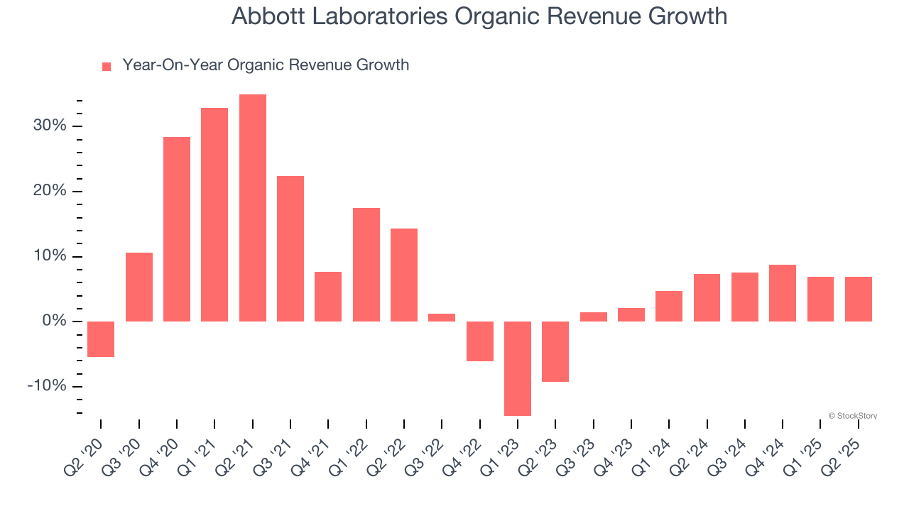 Abbott Laboratories Organic Revenue Growth